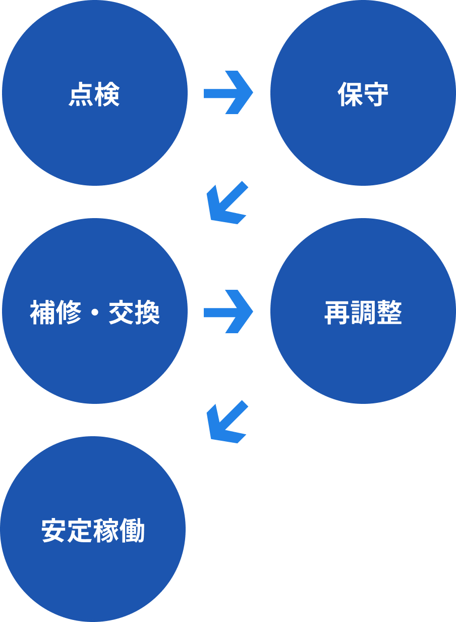 計装機器類の工事・メンテナンス